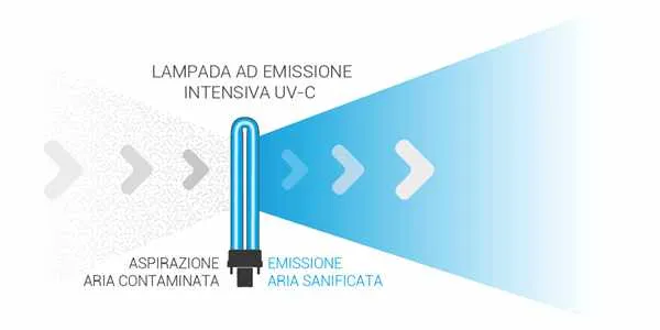 SanificaAria-200-Connect-Beghelli-sanificatore-medio-grandi-ambienti-lampada-emissione-aria-sanificata-specialscent-fragranze-per-ambienti